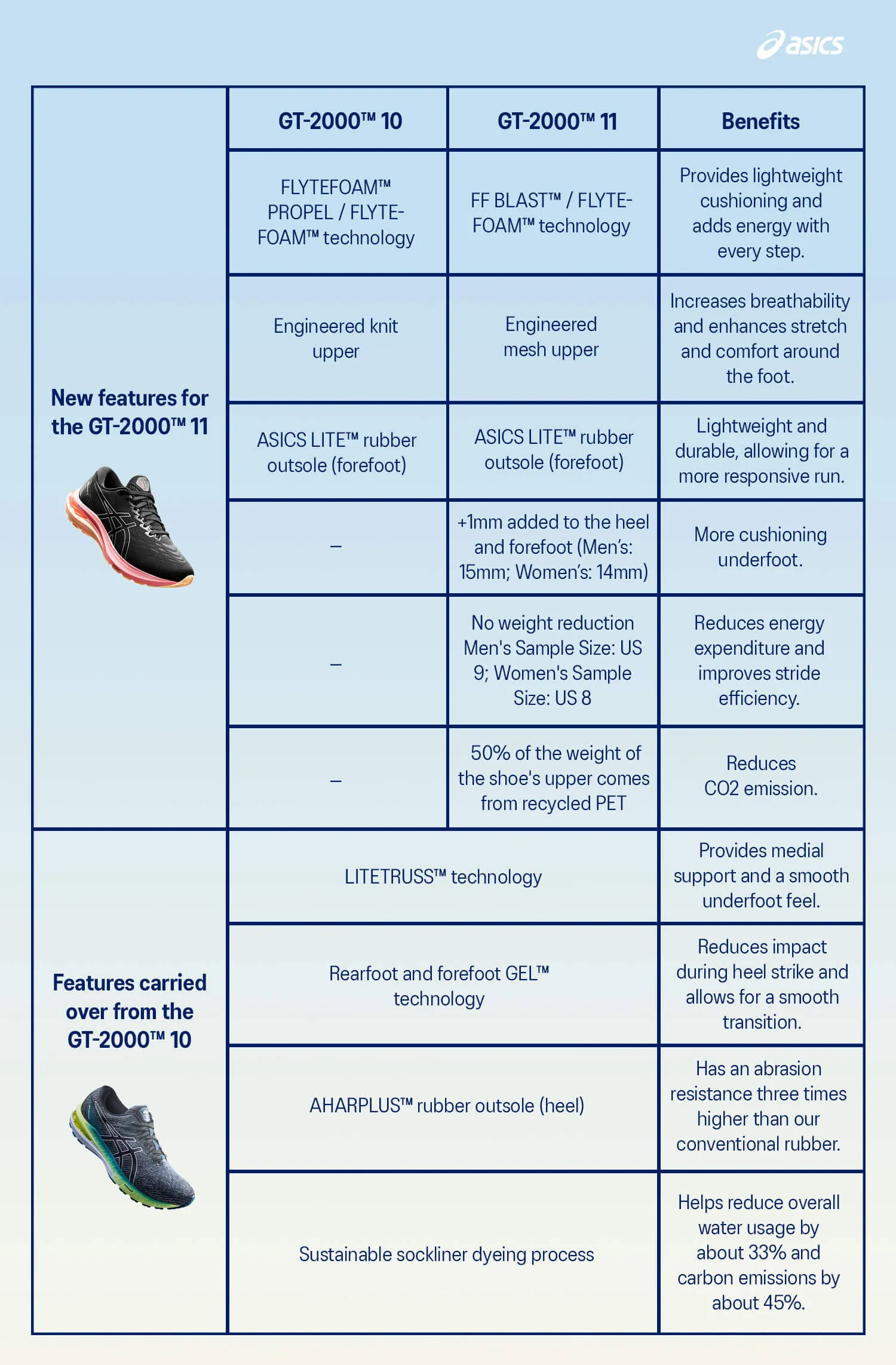 ASICS GT 2000 11 vs GT 2000 10.