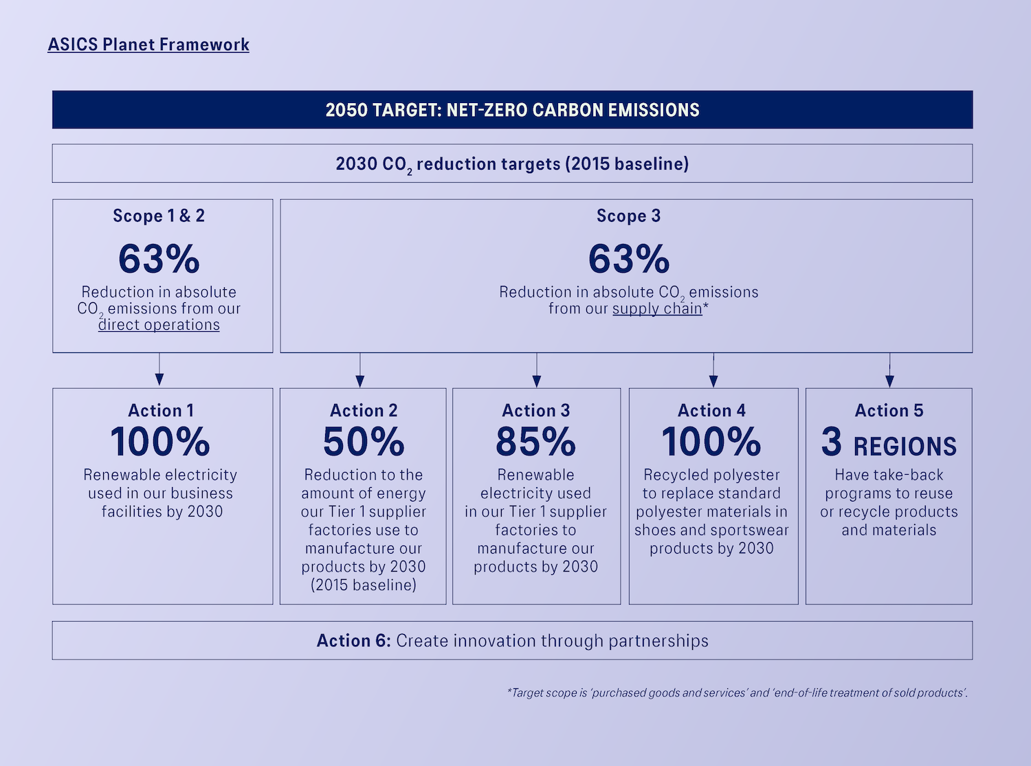 ASICS 2050 Target Net-Zero Carbon Emissions