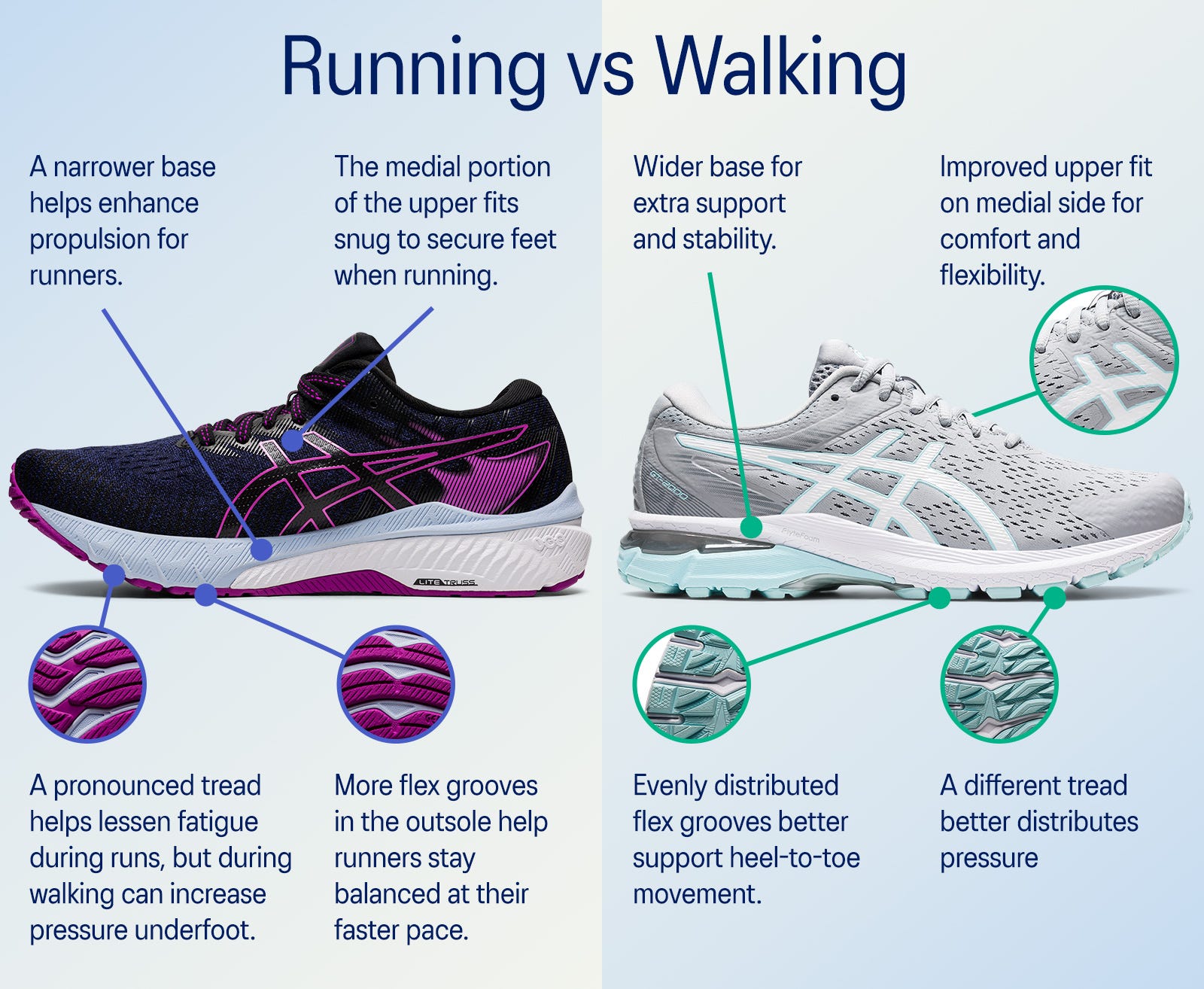 Difference between ASICS running shoes and walking shoes
