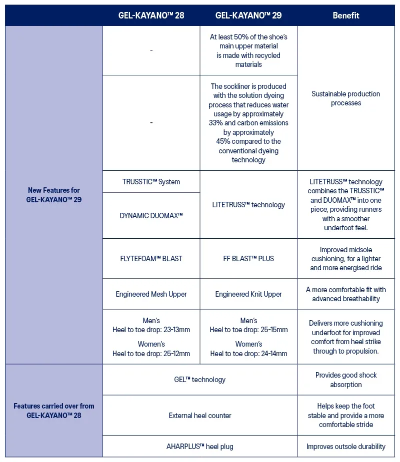 ASICS GEL-KAYANO™ 29 vs 28 Comparison Table