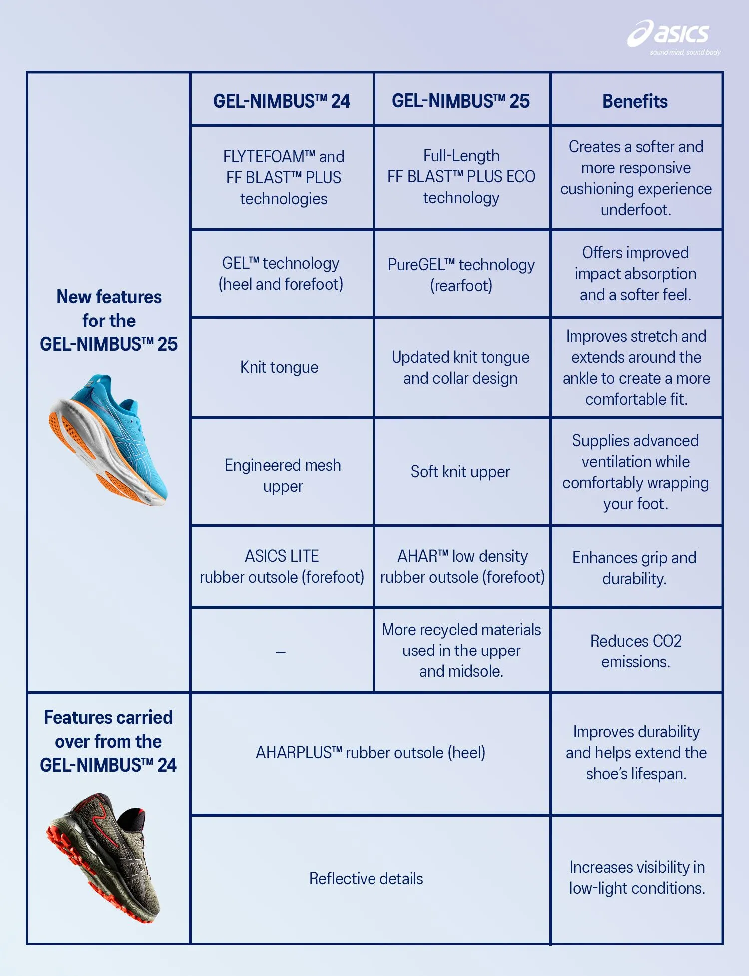 GEL-NIMBUS 25 vs. GEL-NIMBUS 24 comparison. 