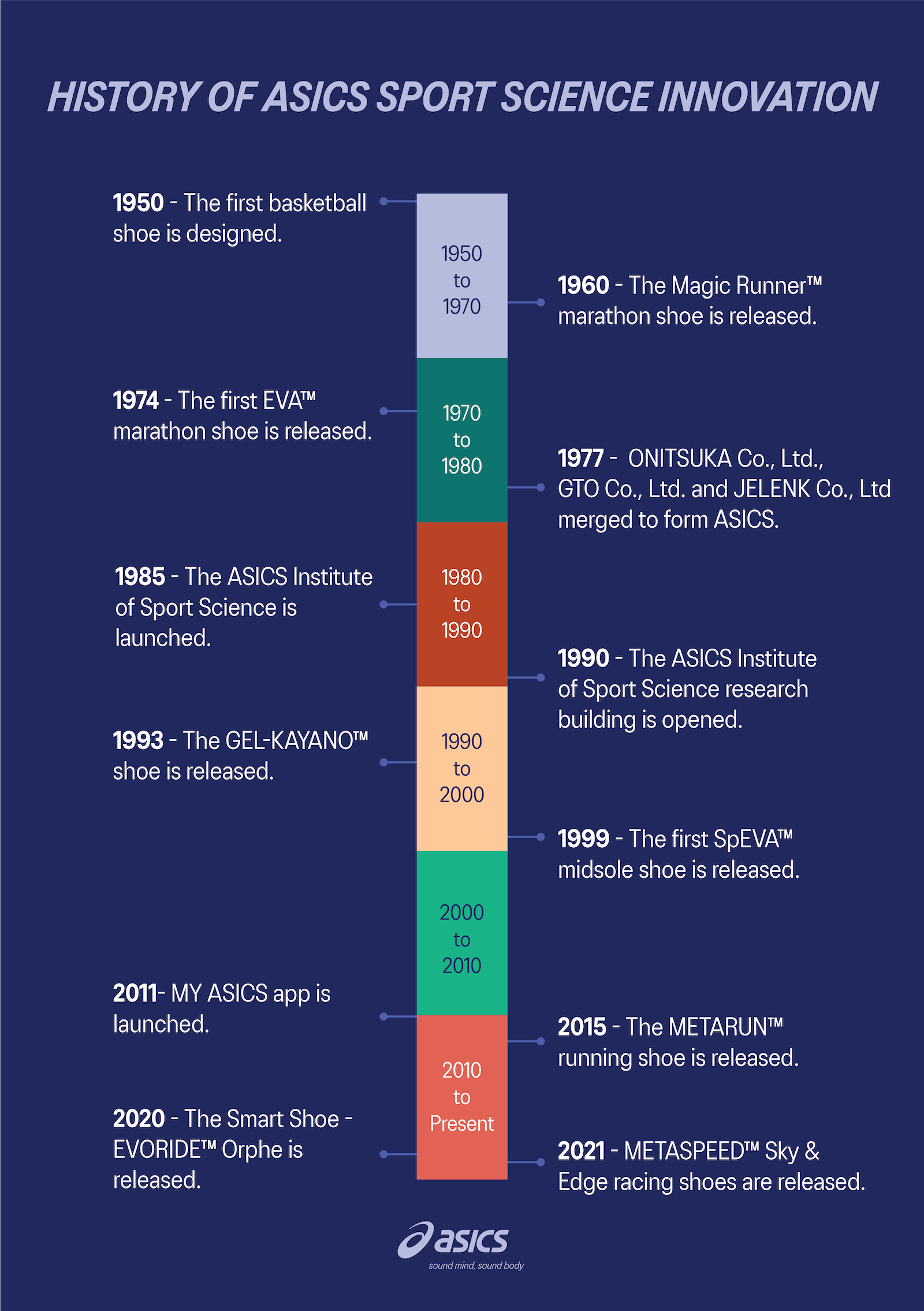 History of ASICS sport science innovation