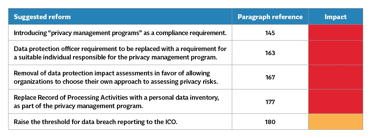 UK-Consults-Reforms-Data-Protection-Laws_Table-2_Accountability.jpg