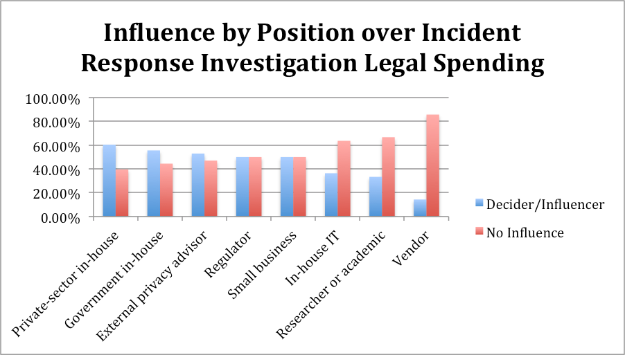 influence_by_position_over_indicent_response_investigation_legal_spending.png