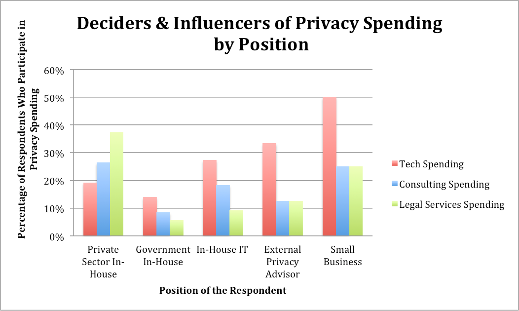 deciders_and_influencers_of_privacy_spending_by_position.png