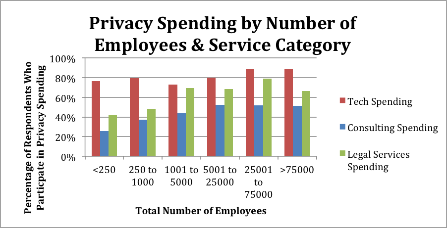 privacy_spending_by_number_of_employees_and_service_category.png