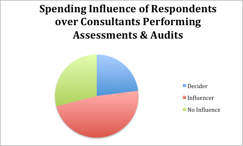 spending_influence_of_respondants over consultants performing assessments and audits