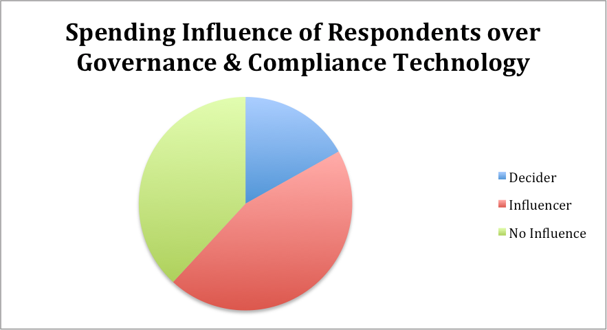 spending_influence_of_respondants_over_governance_and_compliance_technology.png