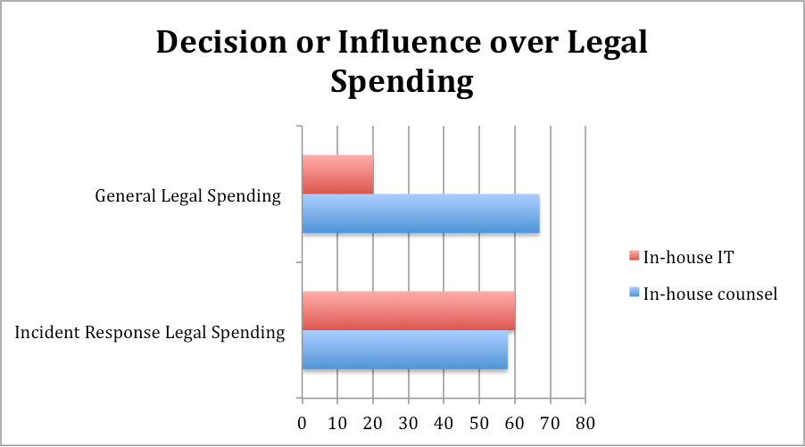 decision_or_influence_over_legal_spending.png