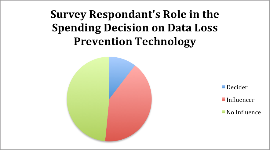 survey_respodants_role_in_the_spending_deicison_on_data_loss.png