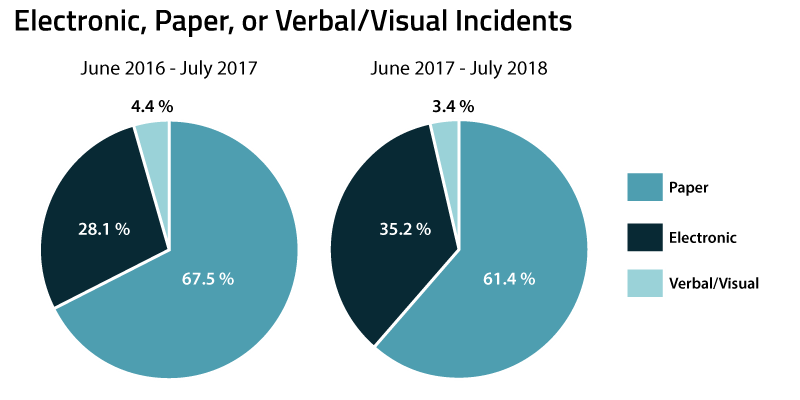 Privacy_incidents_pie_chart_2016_-_2018.png