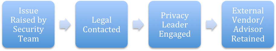 privacy and security workflow process