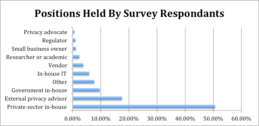 Positions held by survey respondants