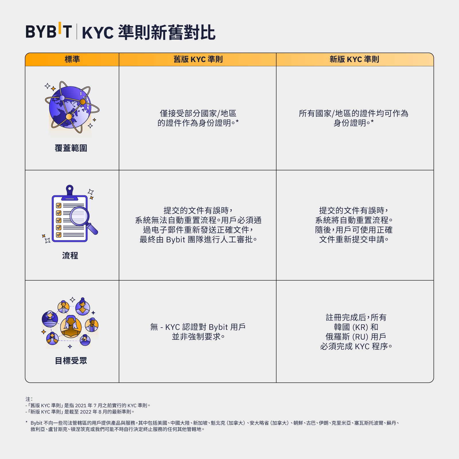 Bybit Blog Bybit 對 Kyc 和打擊金融犯罪的堅定承諾 Bybit Blog Bybit 對 Kyc 和打擊金融犯罪的堅定承諾