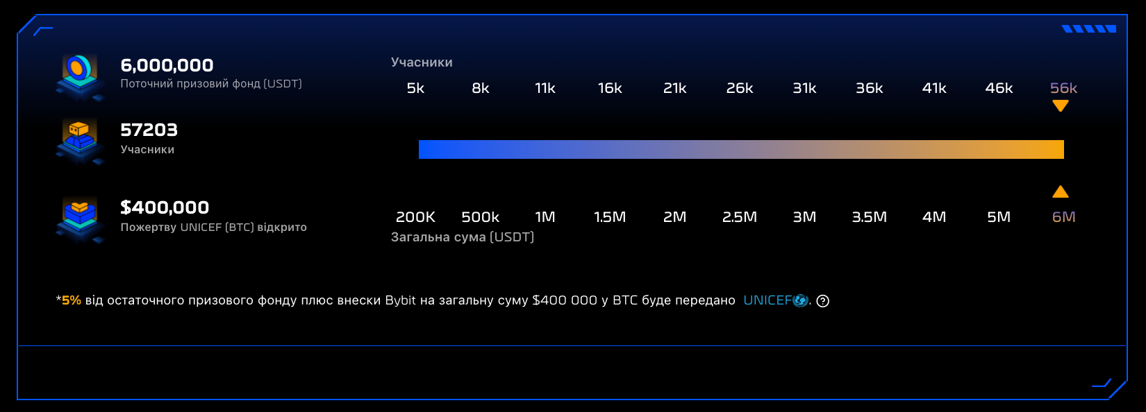 Bybit Blog | Bybit на зв'язку: шість покращень змагання WSOT-2022