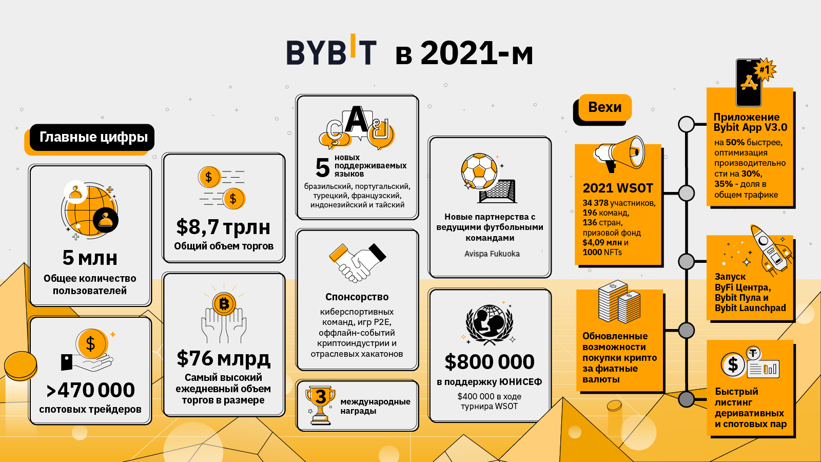 Bybit как купить за рубли. Криптобиржи BYBIT. BYBIT криптовалюта. Верификация BYBIT. BYBIT приложение.