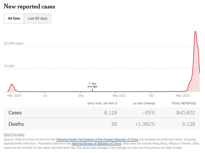 Graph of China Covid cases