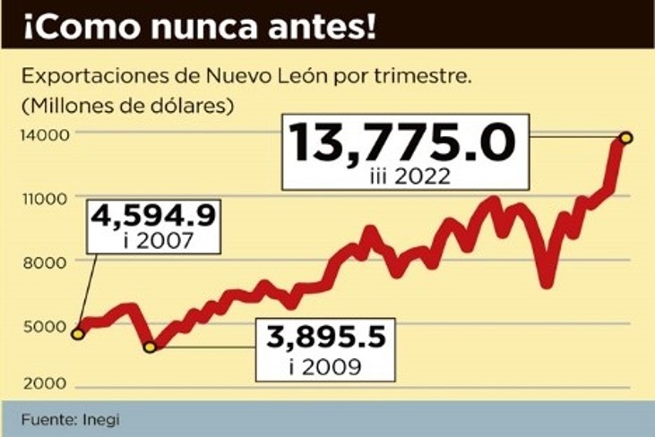 Graph: Nuevo Leon exports increased from 4,594.9 in Q1 2007 to 3,895.5 in Q1 2009, to 13,775 in Q3 2022.