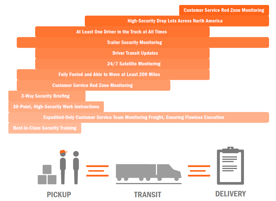 Pickup/Transit/Deliver cargo safey