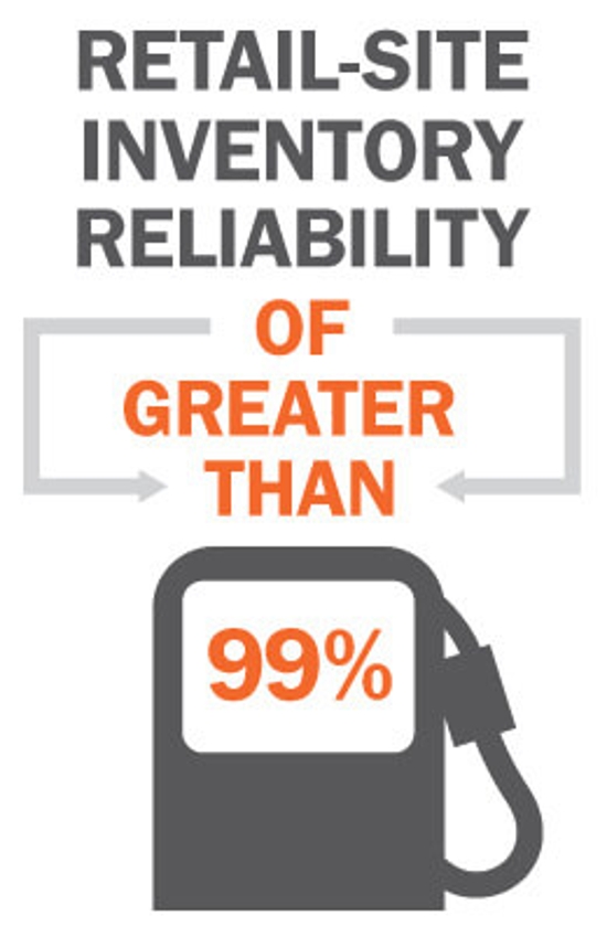 Retail-site inventory reliability of greater than 99 percent