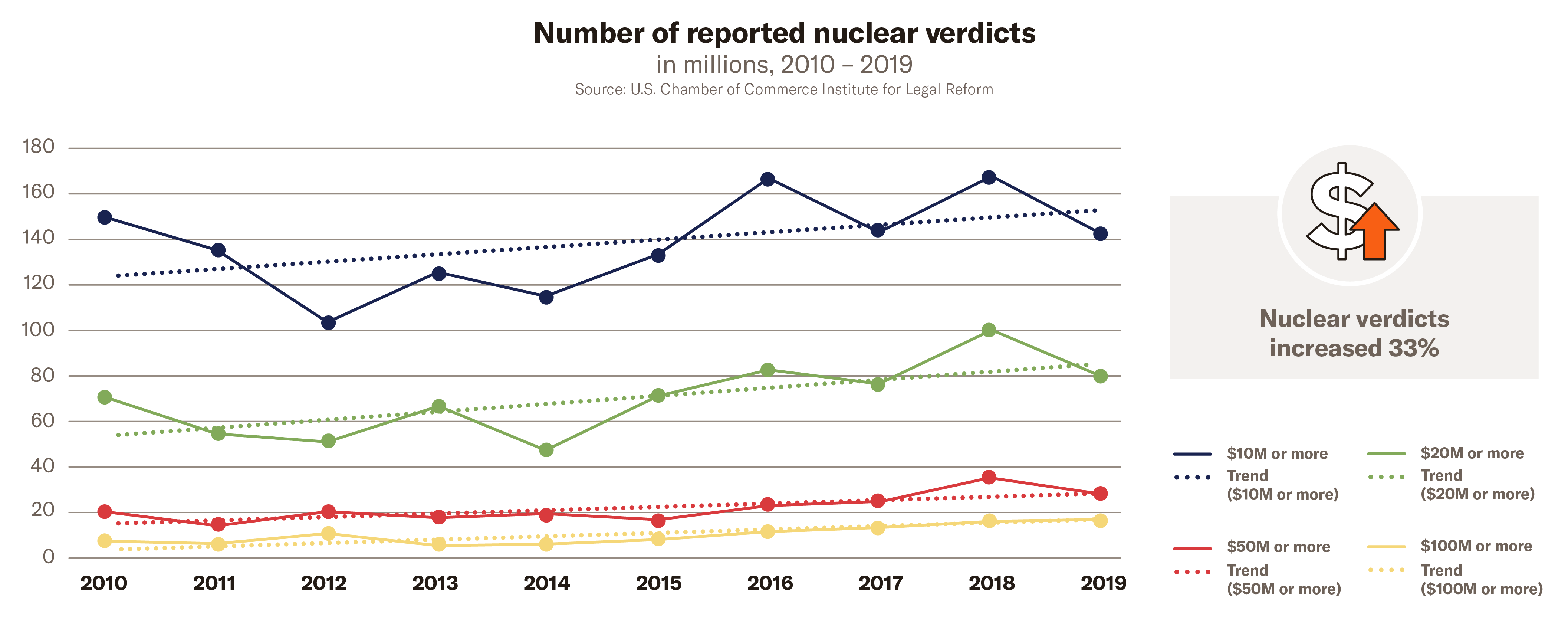 graph showing rise in nuclear verdict cases from 2010-2019