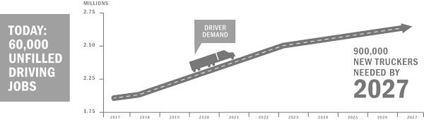 driver shortage forecast - driver demand increasing