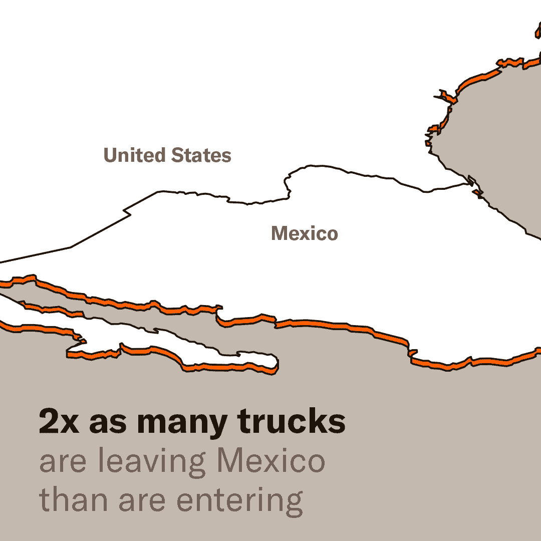 2x as many trucks are leaving Mexico than enter