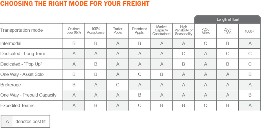 Choosing the right mode for your freight