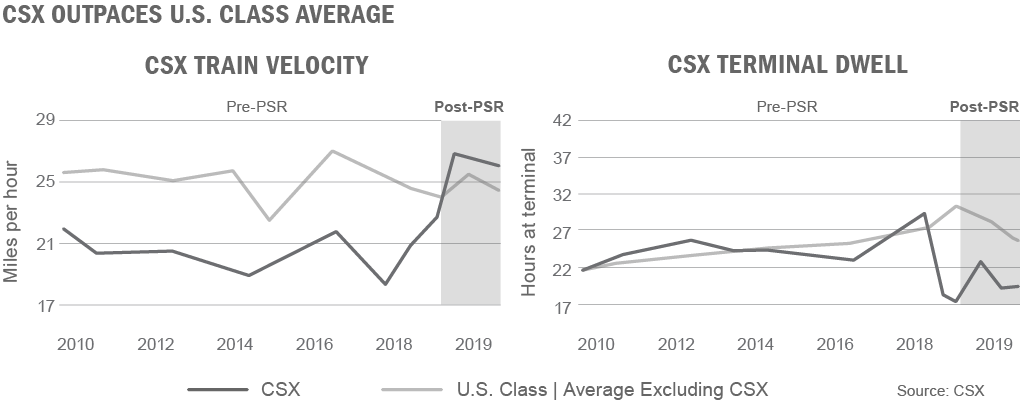 Charts showing that CSX train velocity and terminal dwell is outperforming the U.S. Class average excluding CSX