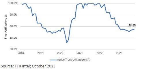 Active Truck Utilization, 2018 - present Chart