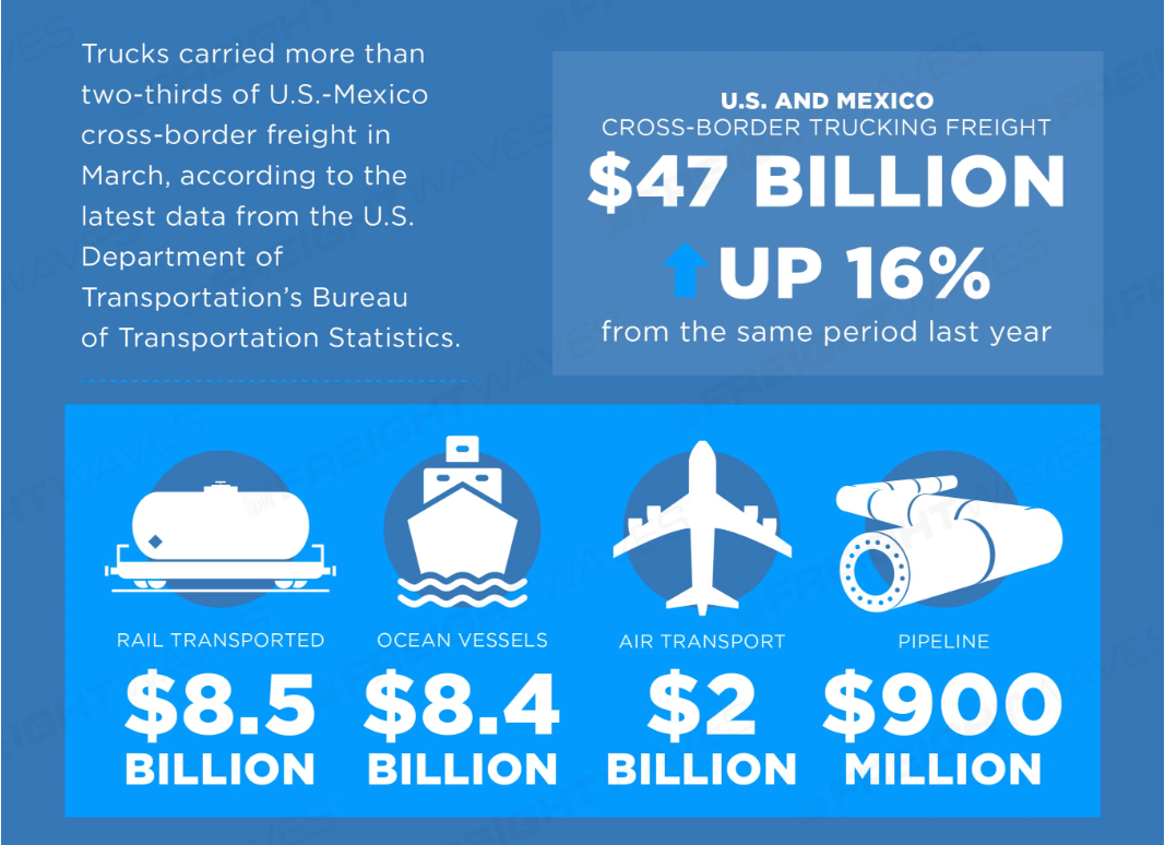Infographic showing money spent on cross-border transportation.