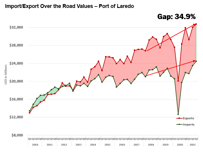 Graph of import export and over the road values