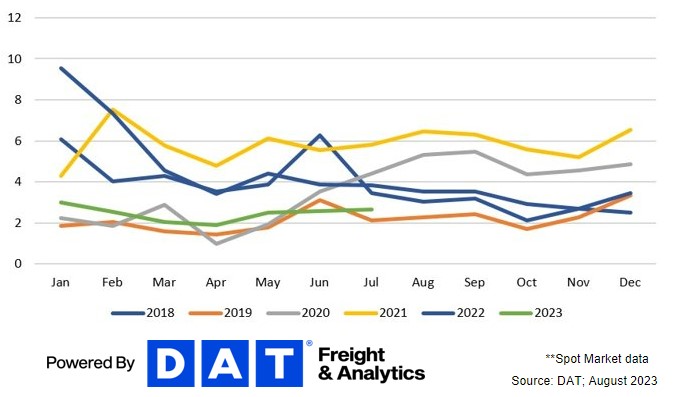 DAT's Van Load-to-Truck Ratio Chart