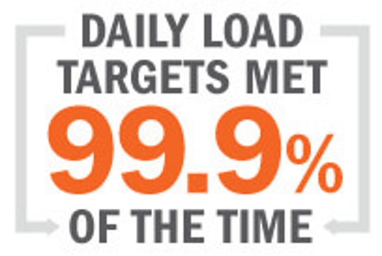 Daily load targets met 99.9 percent of the time