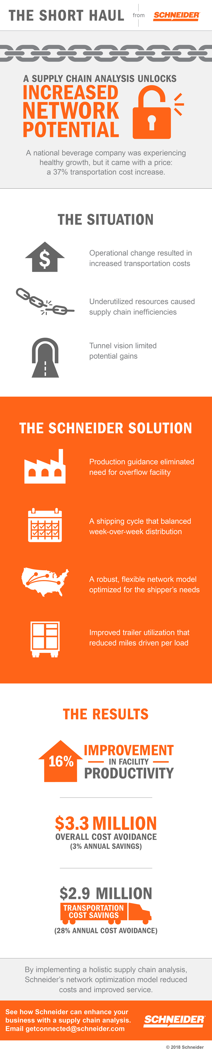 Supply Chain Analysis Infographic