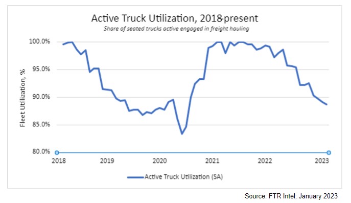 Active Truck Utilization Graph