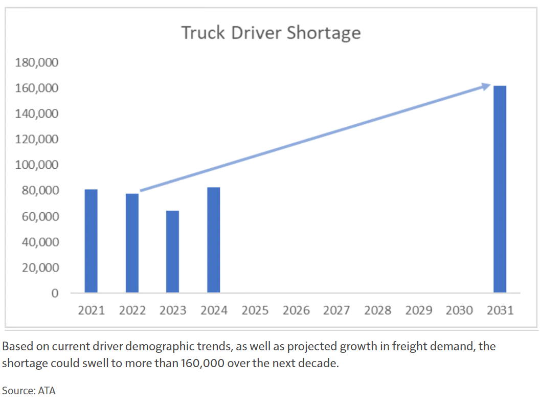 truck driver shortage graph in 2022