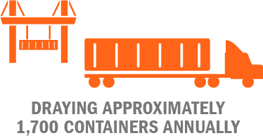 A truck that drays approximately 1,700 containers annually