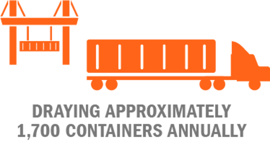A truck that drays approximately 1,700 containers annually