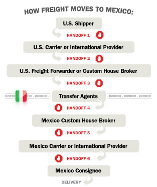 how freight moves across the Mexico border
