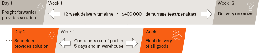port demurrage fees timeline