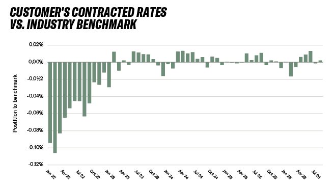 A bar graph showing a Schneider customer's contracted rates vs industry benchmark
