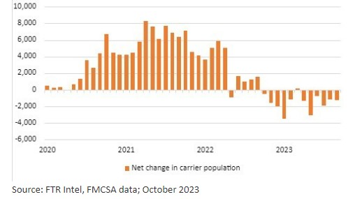 Net Change in Carrier Population Chart