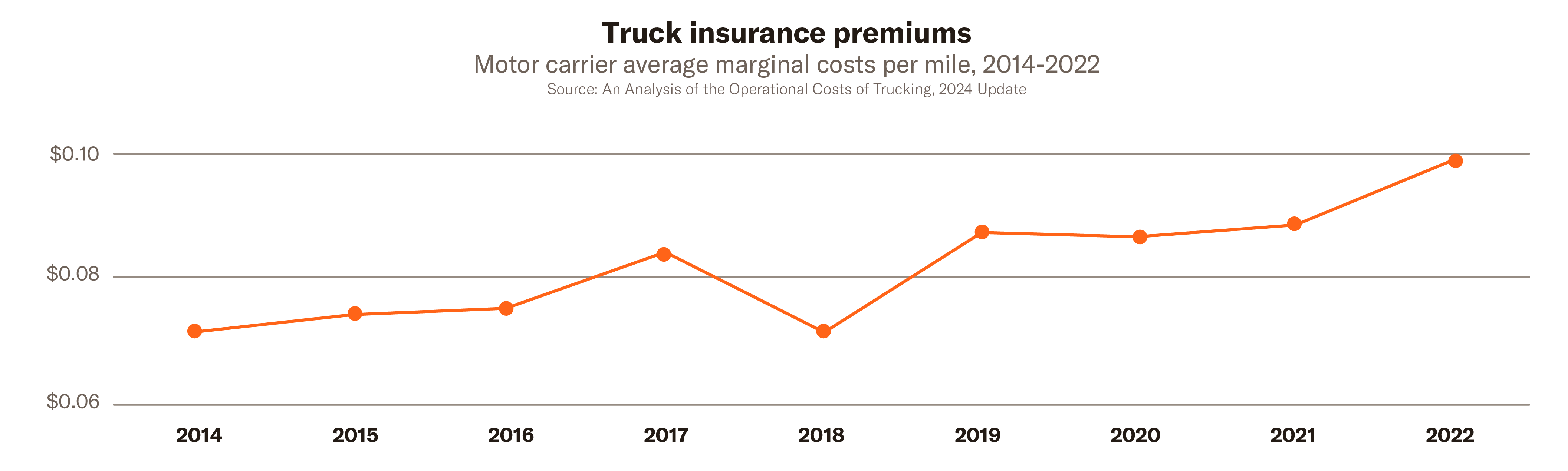 graph showing rise in truck insurance premiums from 2014-2022