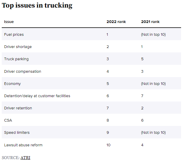 graph with the top issues in trucking for 2022, fuel prices now listed as the top issue