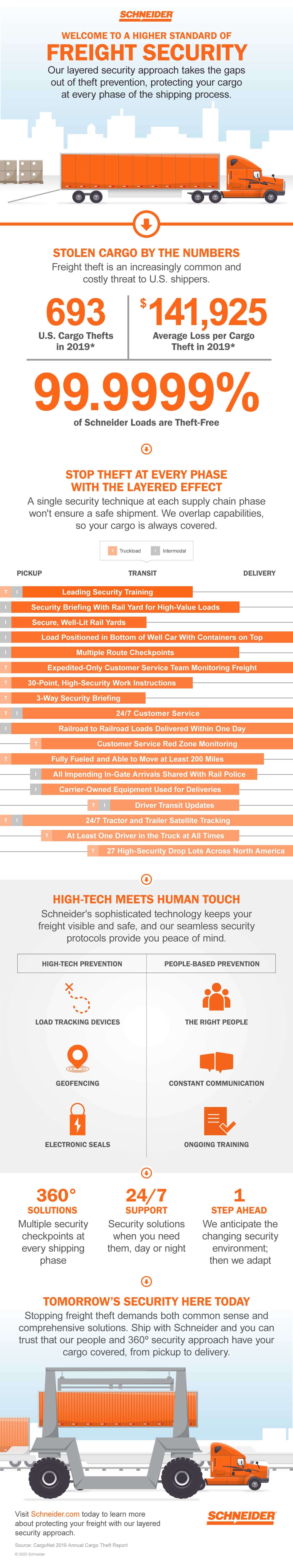 A higher standard of freight security infographic Schneider