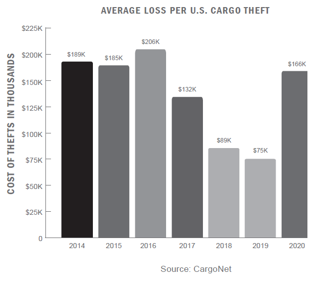 Cargo and Freight Safety and Security. 100% theft-free loads in 2020 ...