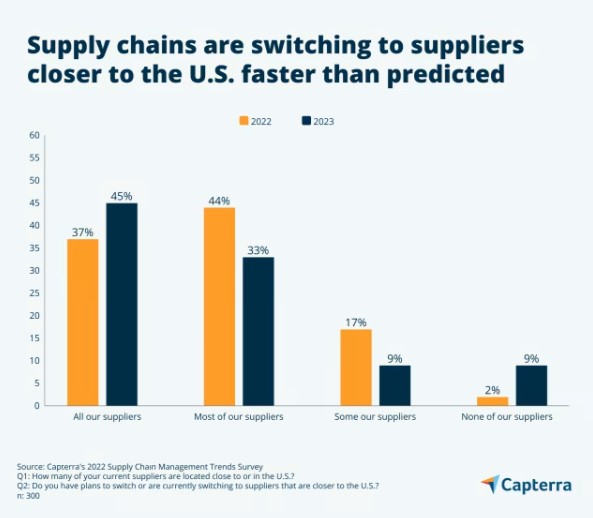 Supply chains are switching to suppliers closer to the U.S faster than predicted graph showing years 2022 and 2023.