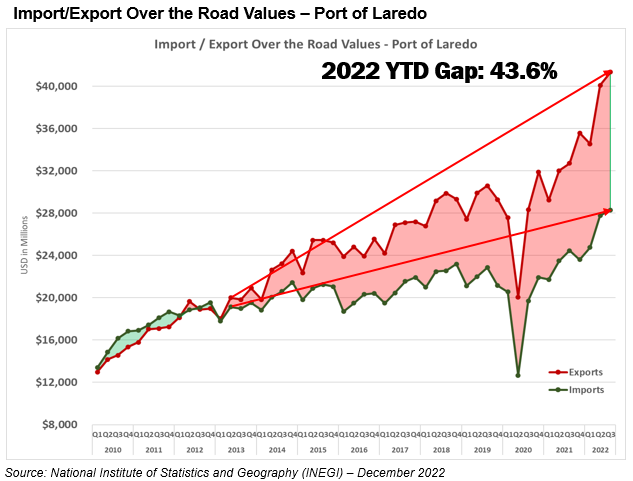Graph: Import/export over the road values - Port of Laredo