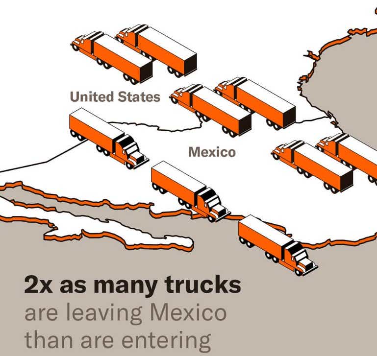 Twice as many trucks leave Mexico than enter